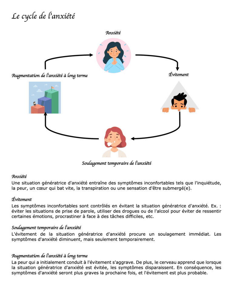 cycle de l'anxiété pdf