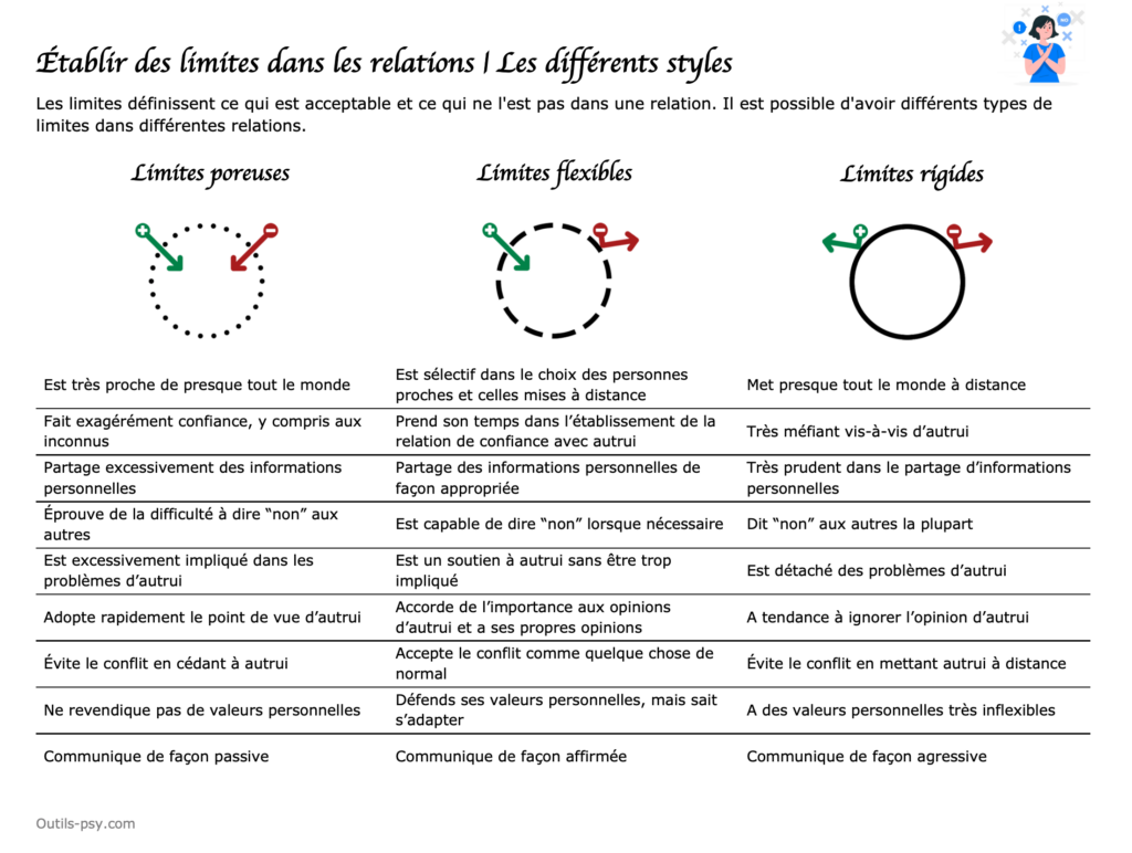 poser des limites, les 3 types de limites pdf