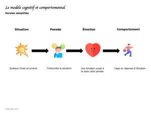 Le modèle cognitif et comportemental version simplifiée