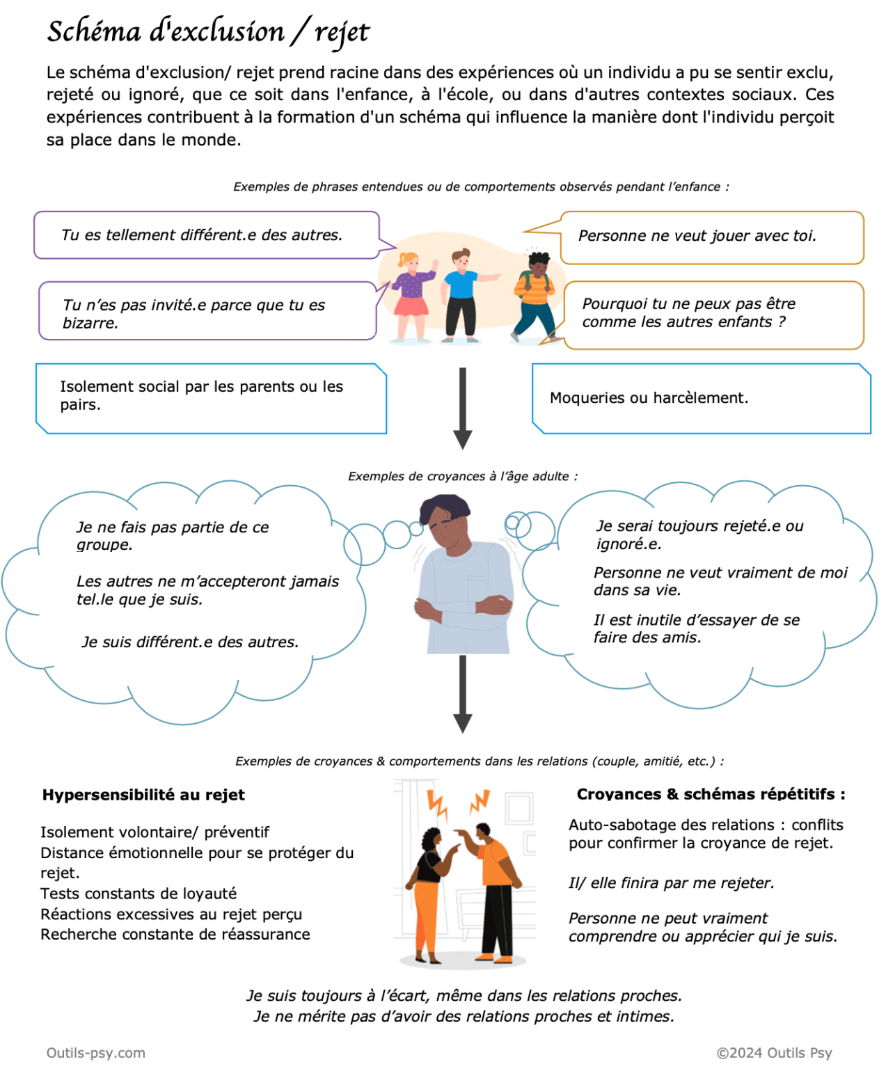 Thérapie des schémas | Le schéma d'exclusion-rejet [PDF]
